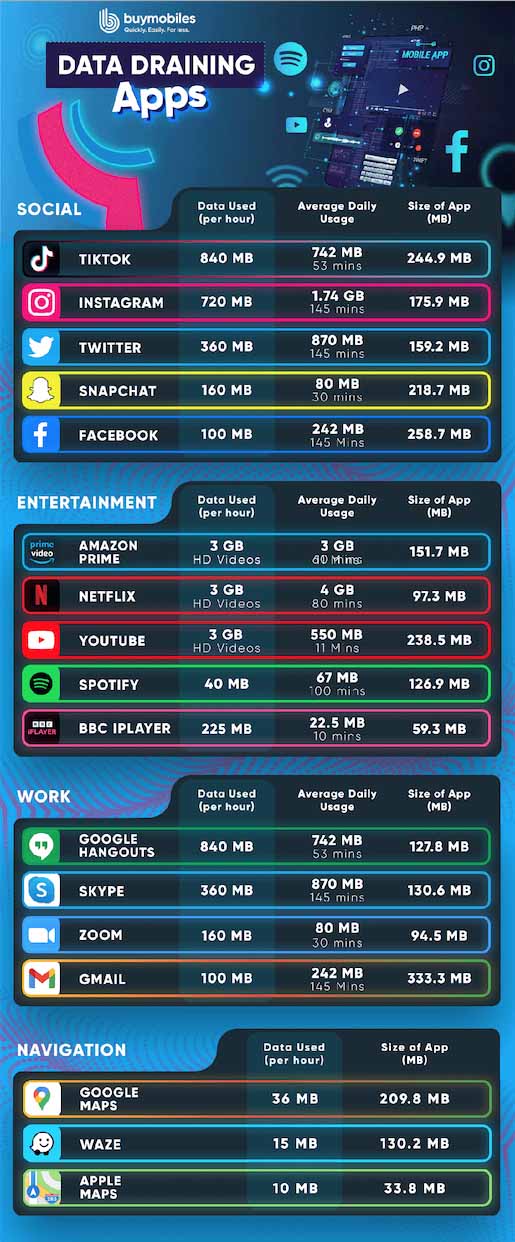 Estas son las apps que más datos consumen 0